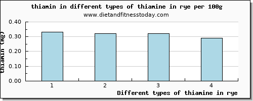 thiamine in rye thiamin per 100g